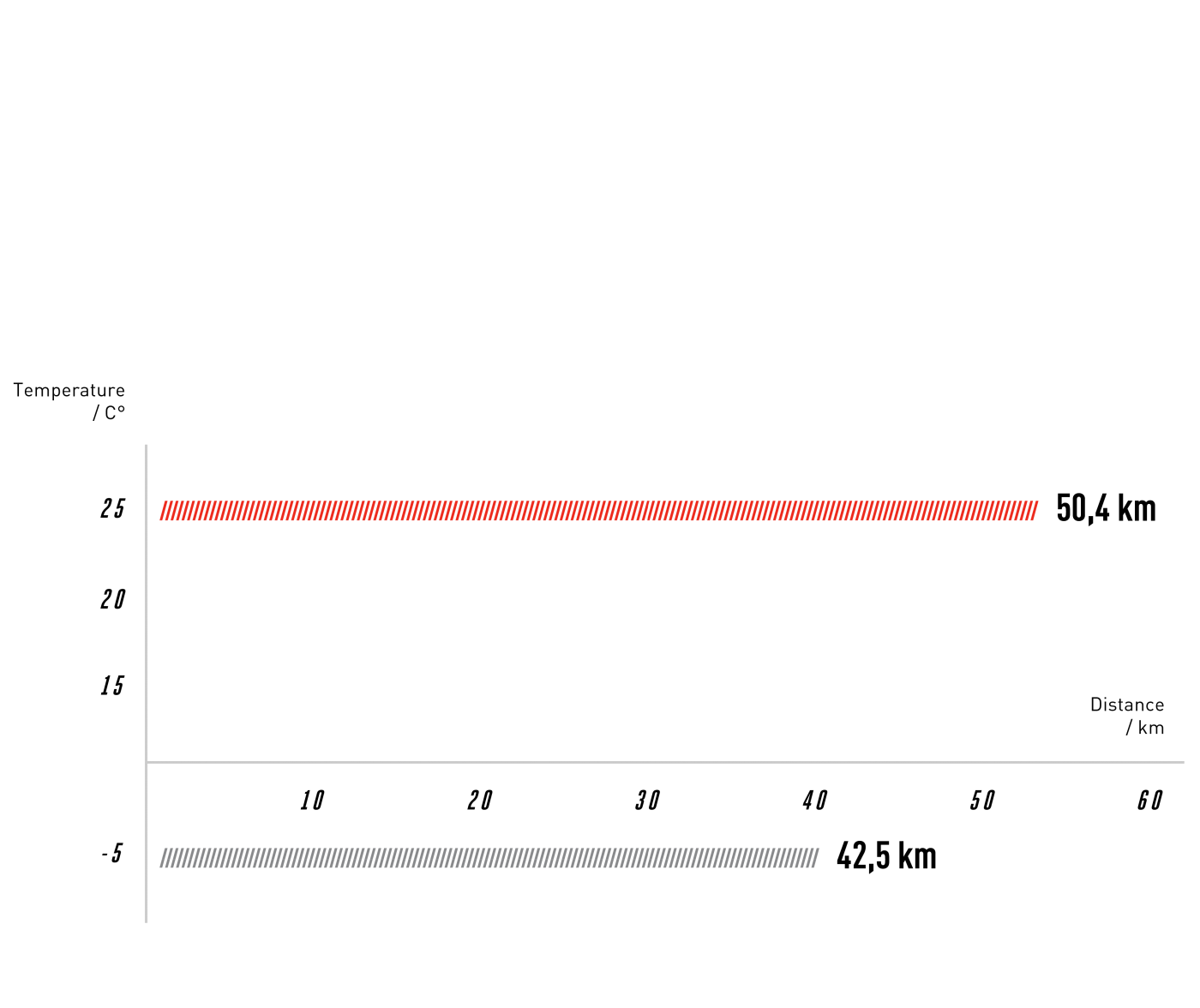 Temperature